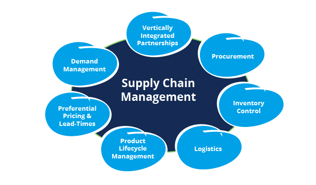 Supply Chain Information System Modules