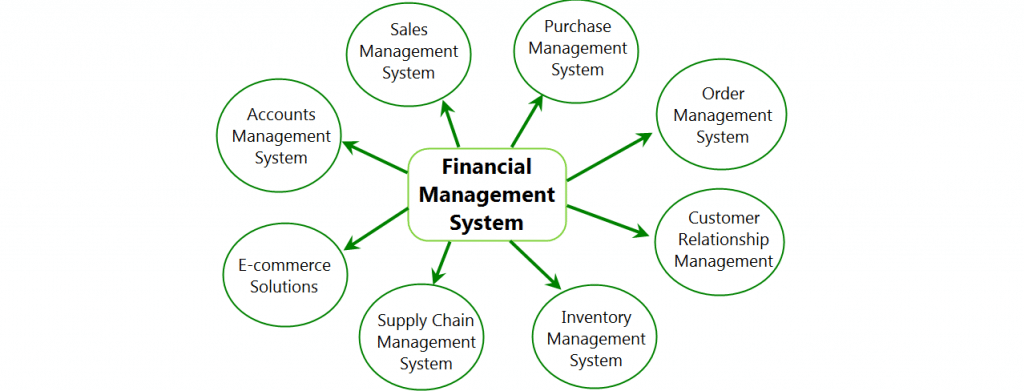 Менеджмент с английского означает. Financial Management System. Sales Management. Система управления. Sales System.