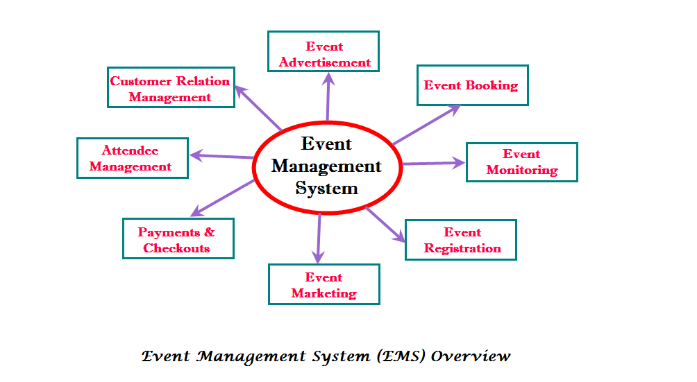 event management system model