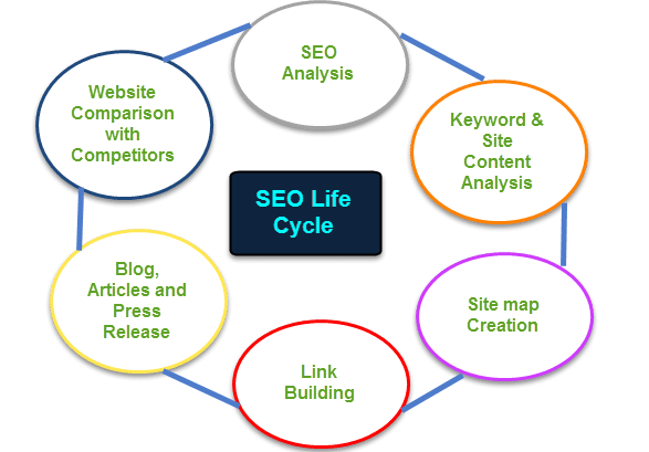 SEO Life Cycle image