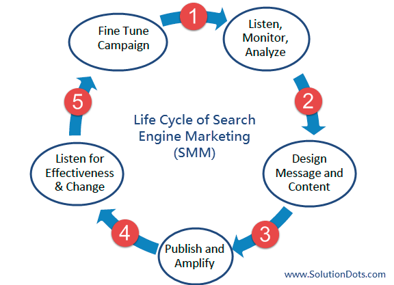 Benefits of Social Media Marketing image 2