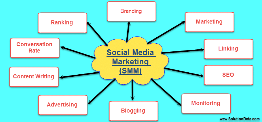 Benefits Of Social Media Marketing SolutionDots