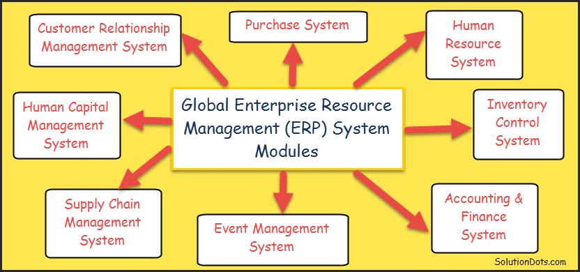 List of Global ERP Core Modules image