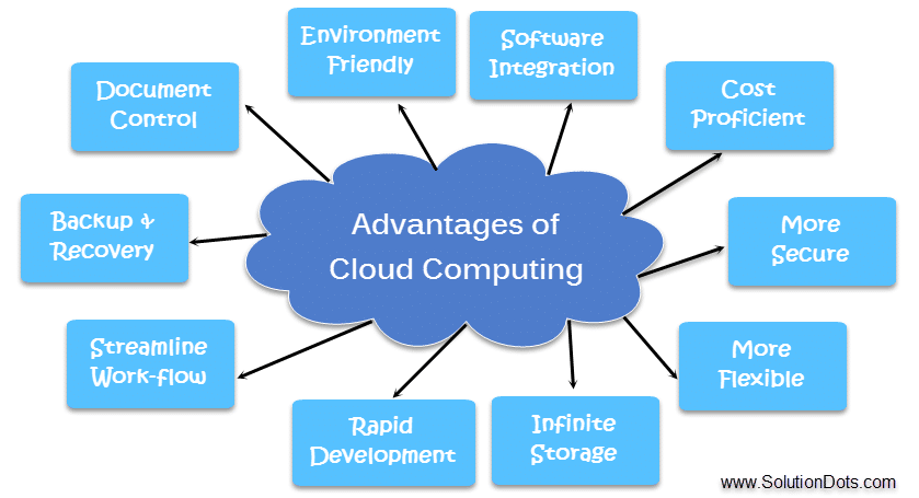 Advantage of Cloud Computing image