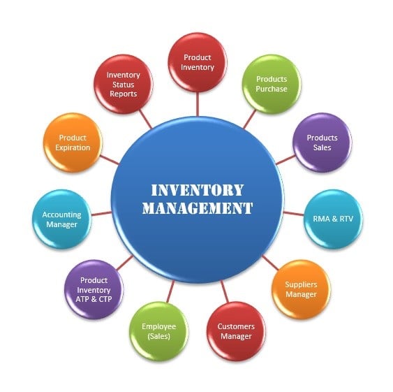 how control inventory Global Guide Complete of Modules International ERP: ERP