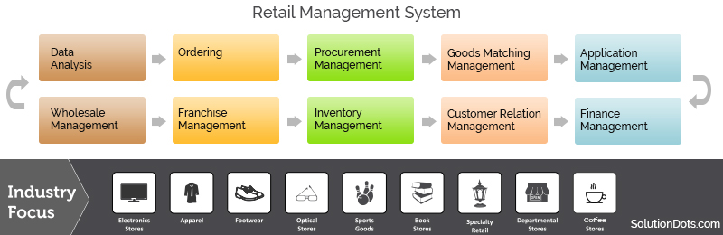 Benefits of SolutionDots System’s Retail Management System