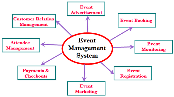 Modules of ERP event management system developed by SolutionDots Systems