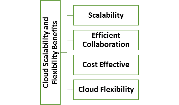 Cloud Scalability And Flexibility Advantages For Business - SolutionDots