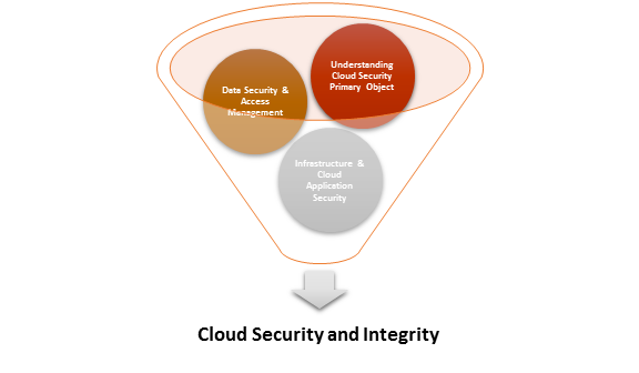 Cloud Security and Integrity