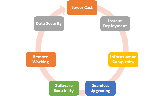 Service SaaS Application Benefit