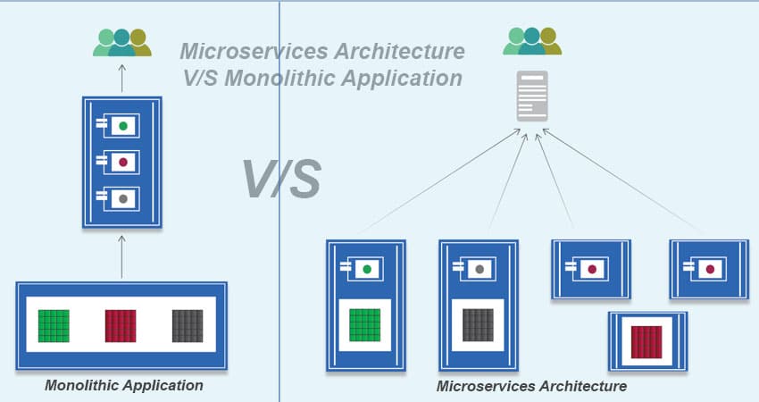 Microservices Architecture Vs Monolithic Application