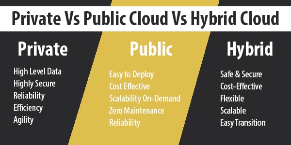 Private Vs Public Cloud Vs Hybrid Cloud