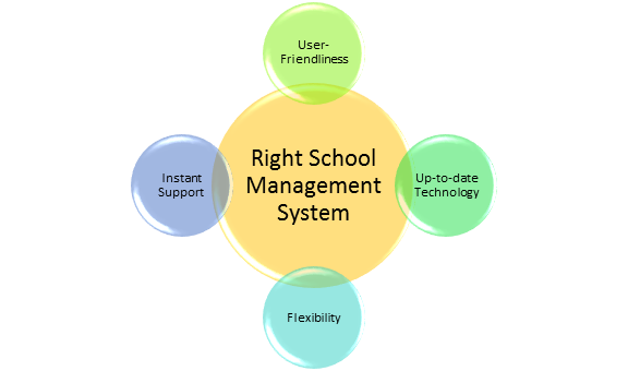 Right School Management System