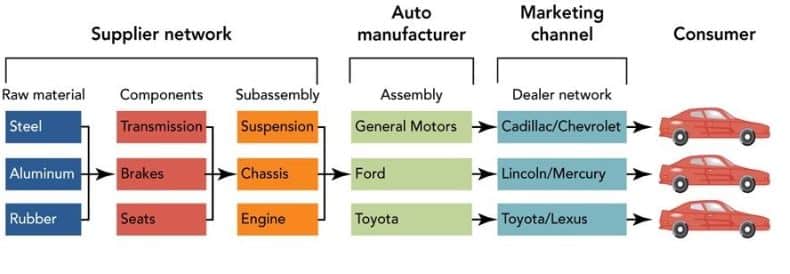 Supply Chain Management